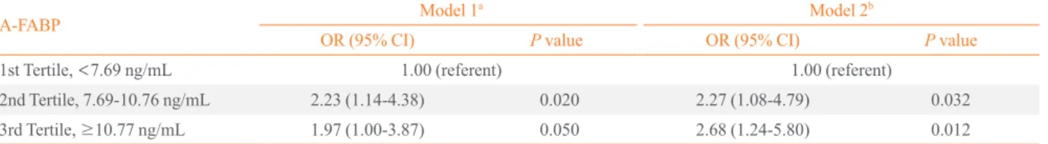 Table 3. Multivariable Logistic Regression Analysis Showing Odds Ratios of Developing Nonalcoholic Fatty Liver Disease (Fatty  Liver Index ≥30)