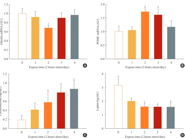 Fig. 3. Effects of restraint stress on hypothalamic gene expression and serum hormone levels