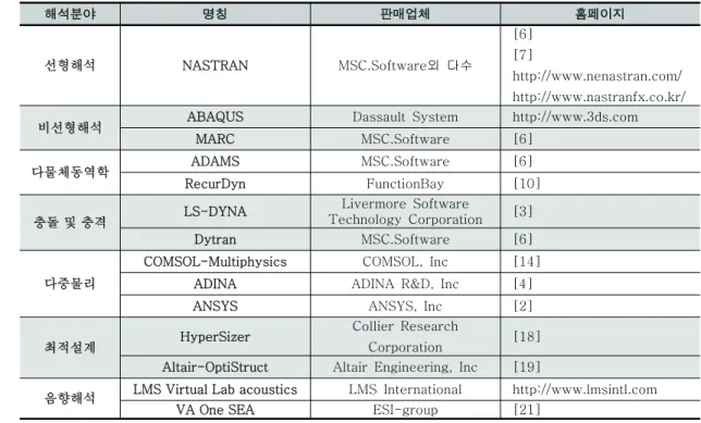 표 2. 항공우주산업의 구조해석 소프트웨어 10. http://www.functionbay.co.kr11. http://www.virtualmotion.co.kr12