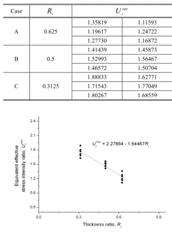 Table  5   Mean  value  of  m, C   depending  on  thickness  by least square method 