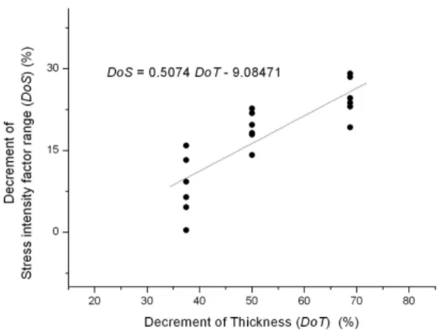 Fig. 8  Relationship between DoT and DoS 