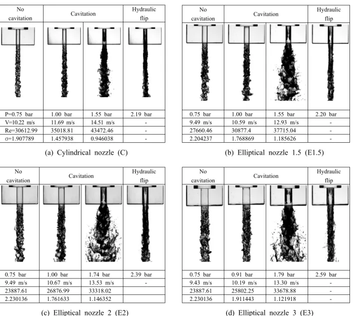 Fig. 3 Cavitation region in different injection pressure, (a)Cylindrical nozzle (b)Elliptical nozzle 1.5 (c)Elliptical nozzle 2 (d)Elliptical nozzle 3