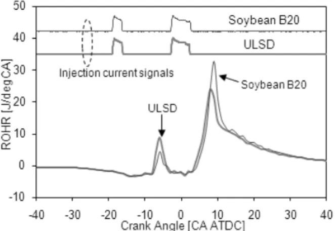 Fig. 1  Heat  release  rate  analysis  at  1500  rpm  2.6  bar  BMEP condition with conventional combustion 