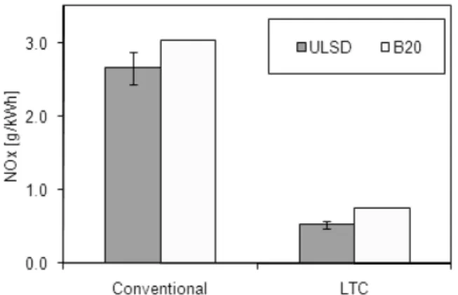 Fig. 6  CO  emissions  for  two  combustion  modes,  conventional combustion and LTC combustion at  1500 rpm, 2.6 bar BMEP 