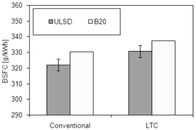 Fig. 7  BSFC  for  two  combustion  modes,  conventional  combustion  and  LTC  combustion  at  1500  rpm,  2.6 bar BMEP 