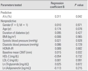 Table 4. Multivariate logistic regression modeling for predictors of progression  of carotid artery intima-media thickness in type 2 diabetic patients 