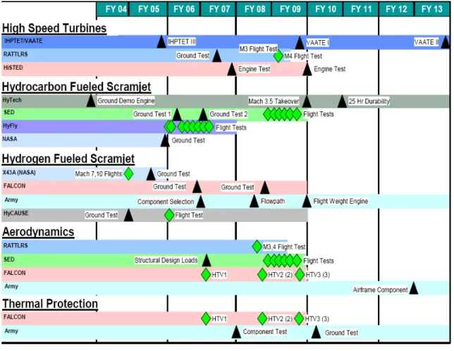 그림 9. Integrated roadmap for high-speed/hypersonic technology development
