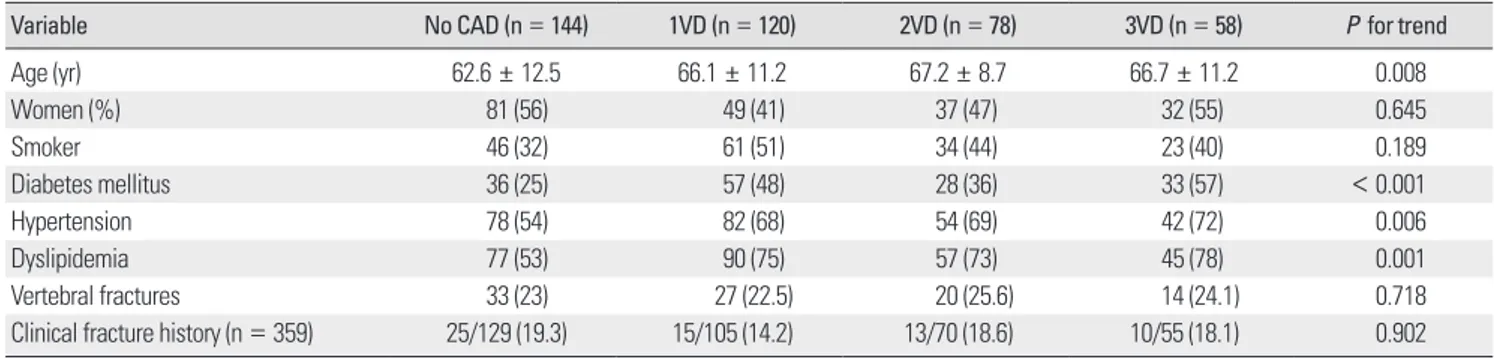 Table 3. Bone mineral density of the study subjects with or without CAD (n = 191)