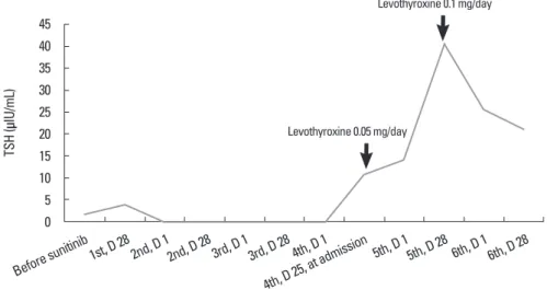 Fig. 3. Thyroid stimulating hormone (TSH) level was changed according to the sunitinib treatment cycle
