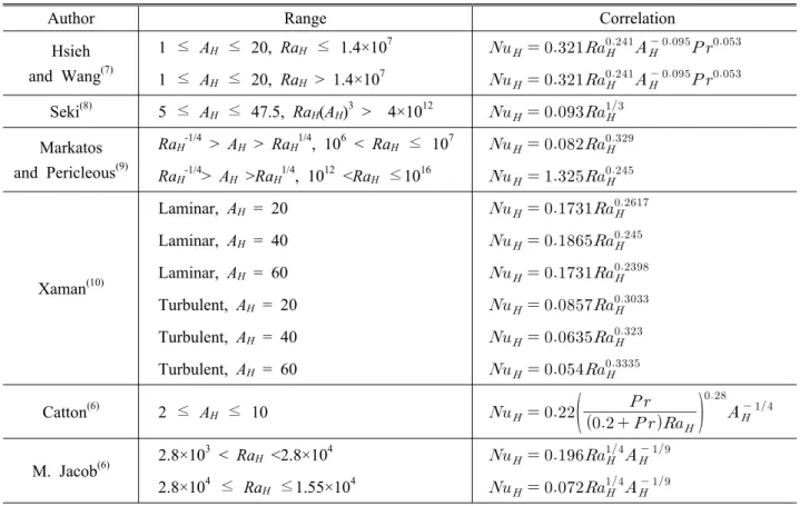 Table 1 Correlation according to author