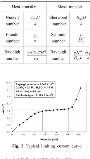 Table 2 Dimensionless groups for analogy systems
