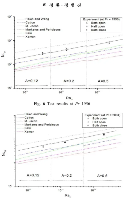 Fig. 7 Test results at Pr 2094