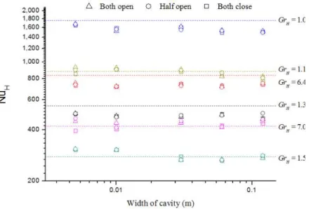 Fig. 9 Nu H according to width of cavity at Gr H =1.39×10 8 , Pr=2094, H=0.12m