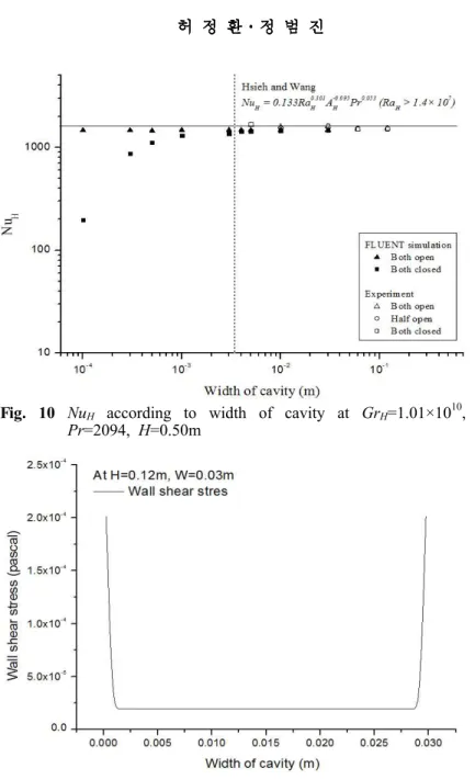Fig. 11 Wall shear stress according to width of cavity at Gr H =1.39×10 8 , Pr=2094, H=0.12m