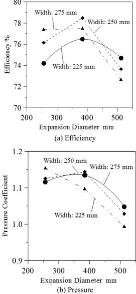 Fig.  7  Performance  comparison  according  to  expansion  diameter of a volute casing 