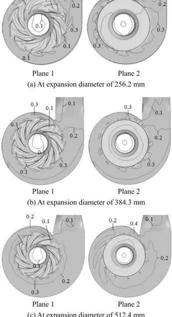 Fig.  9  Distribution  of  Mach  number  at  casing  width  of  250 mm (interval of contour lines: 0.1)   