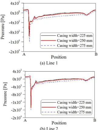 Fig.  11  Pressure  along  an  observation  line(for  casing  width) 