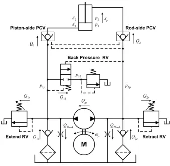 Fig. 2 Hydraulic circuit of EHA