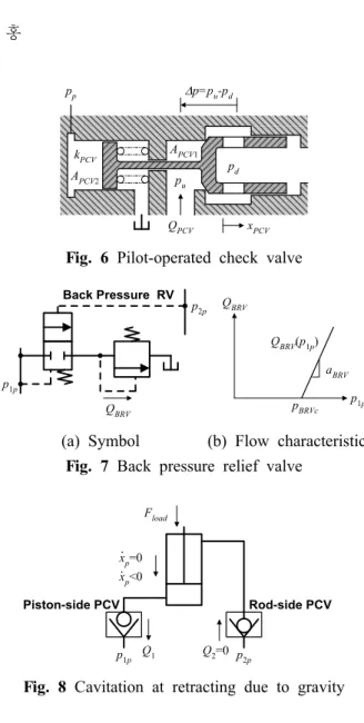 Fig. 6 Pilot-operated check valve