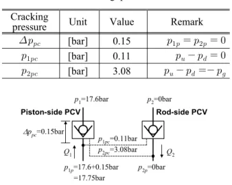Table 1 Cracking pressure of PCV Cracking