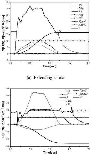 Fig. 13 Simulation result for pump speed trajectory