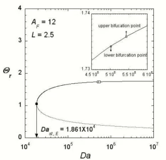 Fig. 2 Flame temperature response and bifurcation points as a function of Damkohler number