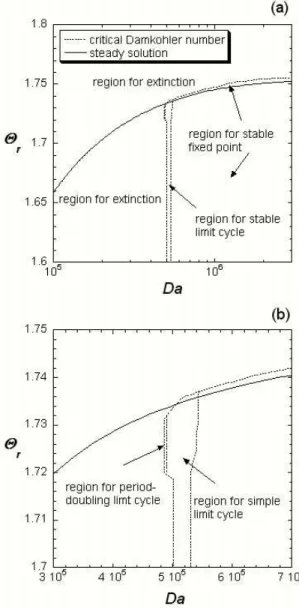 Fig. 5 (a) Locus of critical Damkohler number, which shows the regions of stable fixed point, stable limit cycle, and dynamic extinction