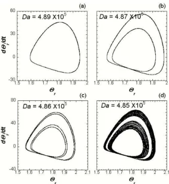 Fig. 6 Flame evolutions as a function of time for (a) simple stable limit cycle (b) period doubling (c) period quadrupling (c) strange attractor to chaos