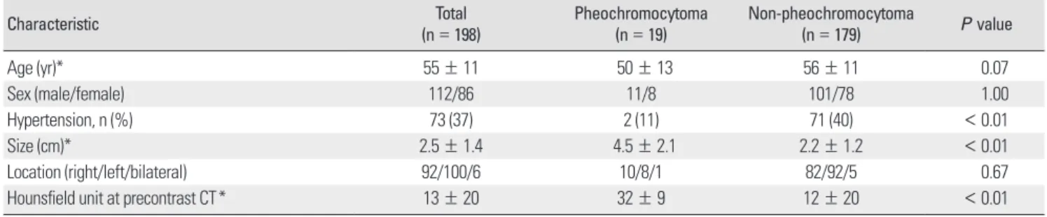 Fig. 1. Receiver operating characteristic curve of attenuation values and size at  precontrast computed tomography (CT) for adrenal pheochromocytoma.