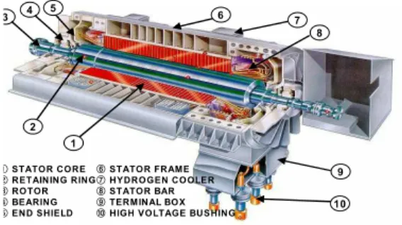 Fig. 1 Structure of a generator