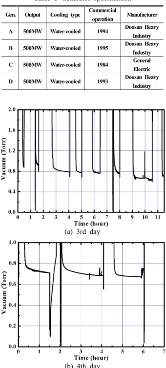 Fig. 3 Testing procedure for integrity evaluation of water-cooled generator stator windings 진공 건조 공정에서는 진공펌프를 이용하여 권 선 내부의 진공도를 상승시키면서 권선 내부를 건조시키고 있다 누설처가 존재하지 않으면 권 