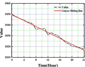 Fig. 7 Result of pressure drop test
