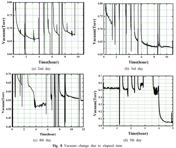 Fig. 9 Result of pressure drop test