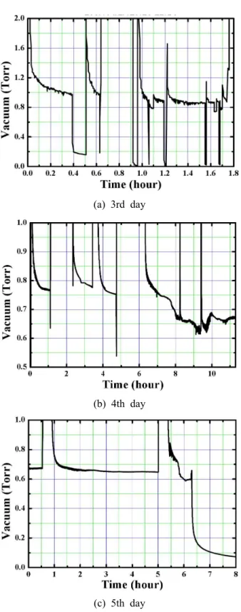 Fig. 11 Result of pressure drop test