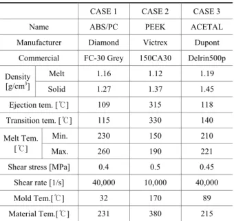 Table  1  Physical  property  of  ABS/PC,  PEEK  and  ACETAL 