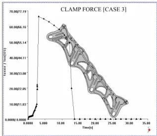 Fig. 8 The result of Clamp force [CASE 3] 