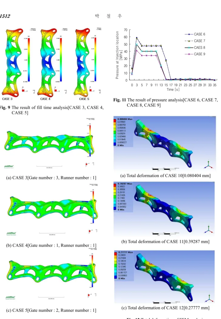 Fig. 9 The result of fill time analysis[CASE 3, CASE 4,  CASE 5]   
