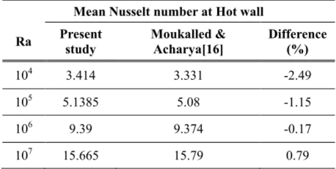 Table 1  Comparison of present surface-averaged Nusselt  number with those of previous numerical studies 