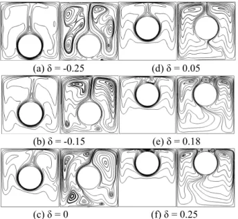 Fig.  5  Time-averaged  isothermals  and  streamlines  for  different  δ s (Contour values range from 0.1 to  1 with 10 levels)  사이의  좁아진  공간이  Fig