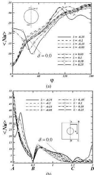 Fig. 6 Time-averaged local Nusselt number distribution  along  (a)  the  surface  of  inner  cylinder  and  (b)  the  surfaces  of  enclosure  at  different  positions  of  inner  cylinder  Fig