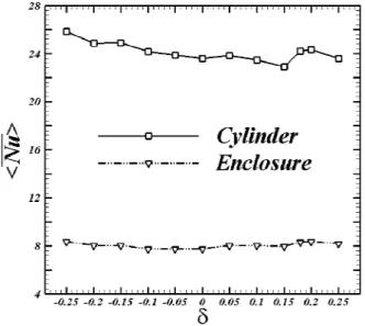 Fig. 7  Time-  and  total  surface-averaged Nusselt  number  of  the  enclosure  ( Nu en )  and  the   surface-averaged  Nusselt  number  of  the  inner  cylinder  ( Nu c ) along δ  벽면  와(wall  vortex)들에  의해  밀폐계  하부  벽면의  열  경계층이  영향을  받기  때문에  증가와  감소가  