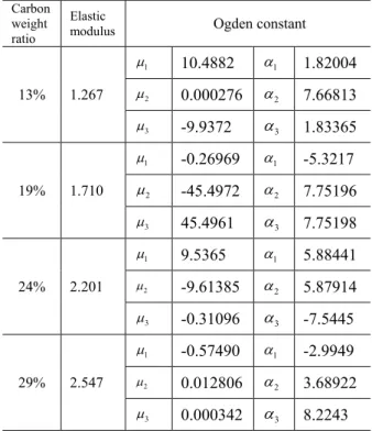 Fig. 6 Poission’s ratio curves for engineering strain of     carbon-filled rubber Engineering Strain(%)050100150 200 250 300Engineering stress(MPa)05101520