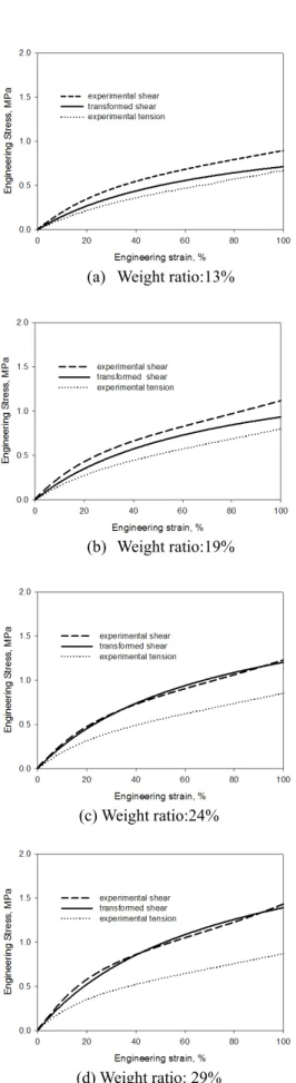 Fig. 8 Stress-strain curves for carbon black component 