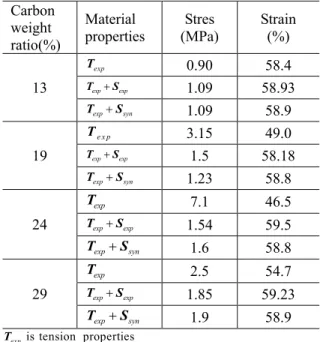 Fig. 10 Engineering stress by FEA for carbon weight  (3)인장시험과  변환된  순수전단시험  물성치 ( T exp + S syn )를  사용하였다