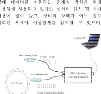 Fig. 1 Methods of engine condition diagnosis
