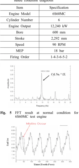 Table 1 Specification of tested concept of frequency based condition diagnosis