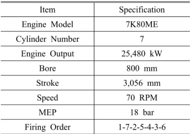 Table 3 Specification of simulated medium speed engine Item Specification Engine Model 6H21/32 Cylinder Number 6 Engine Output 1,200 kW Bore 210 mm Stroke 320 mm Speed 900 RPM MEP 24.1 bar Damper Metaldyne