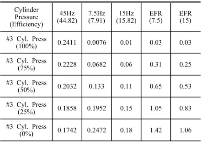 Table 4 Result of EFR value depending on the cylinder condition