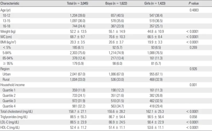 Table 1. General characteristics of the participants 