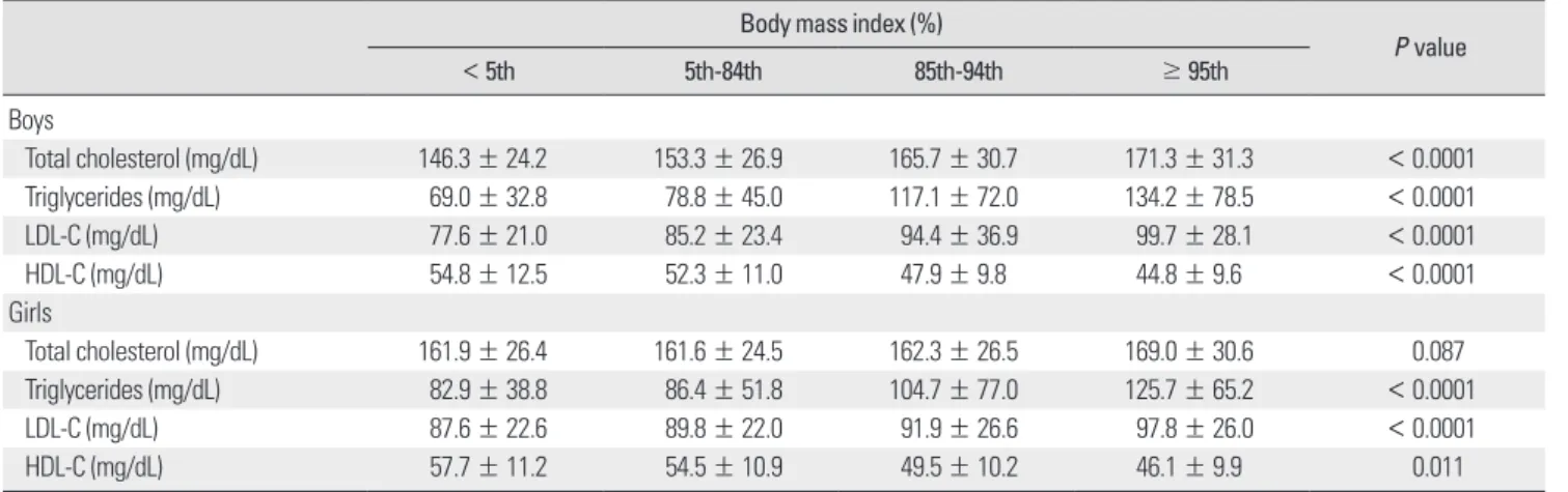 Table 3. Mean values of cholesterol and triglycerides by body mass index